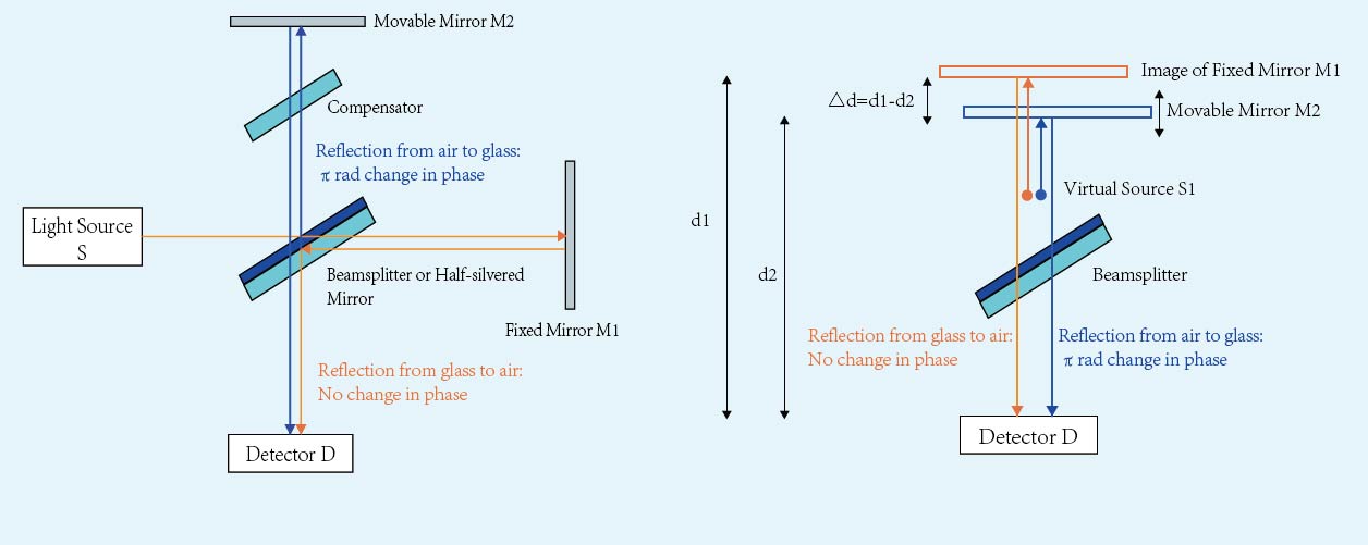 /Michelson Interferometer